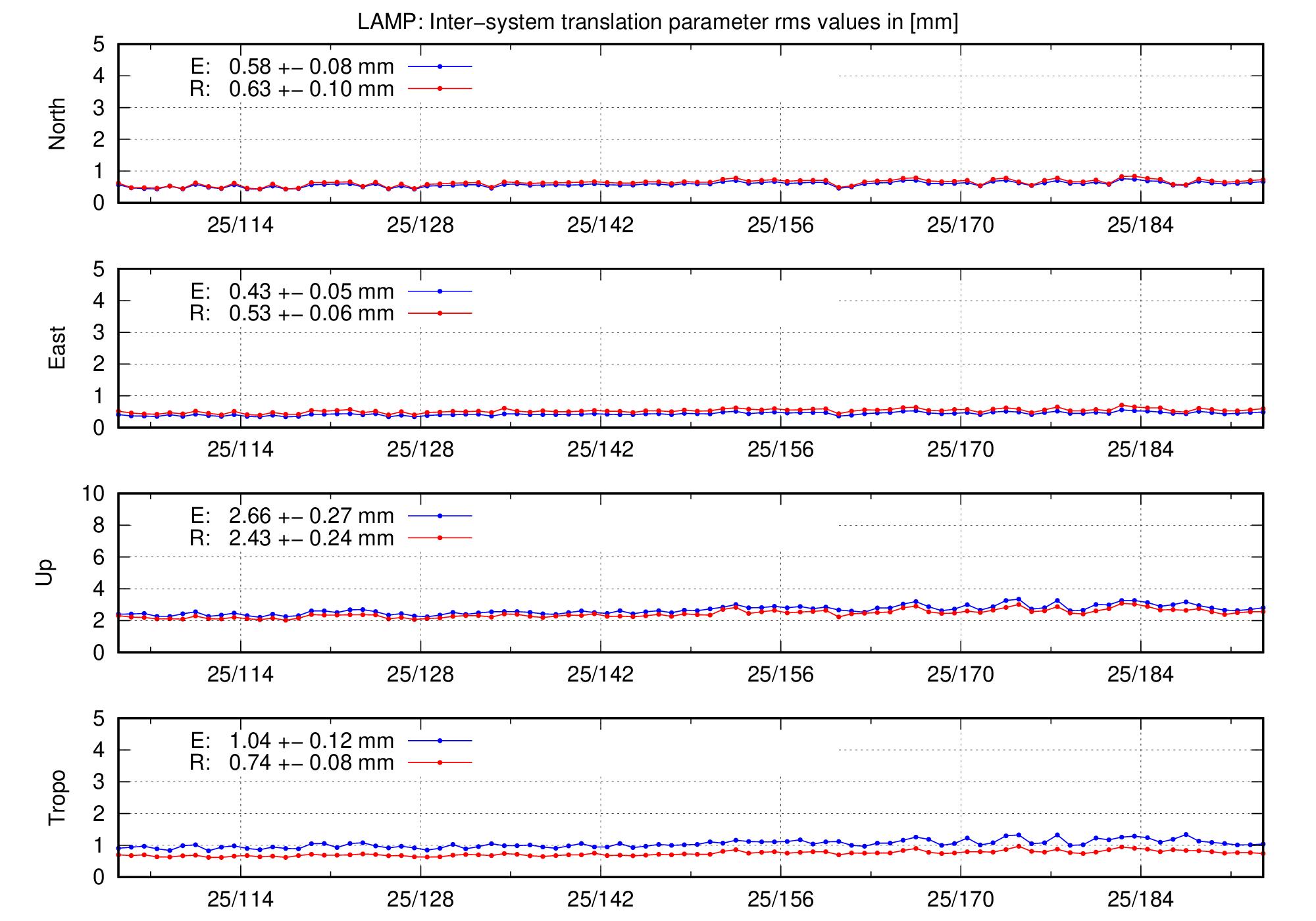 TRA rms time series of LAMP last 2 months