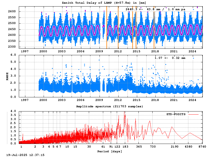 Troposphere long-term (FODITS) for LAMP