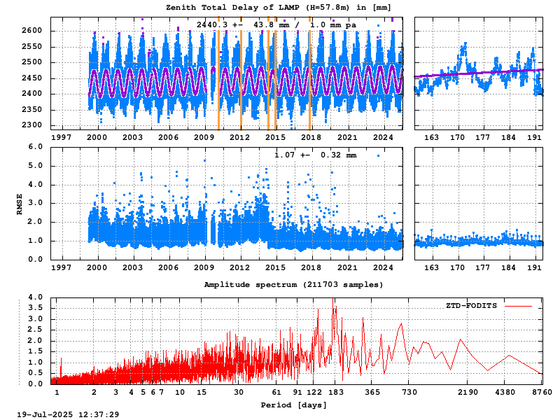Troposphere long-term (FODITS) for LAMP (Zoom)