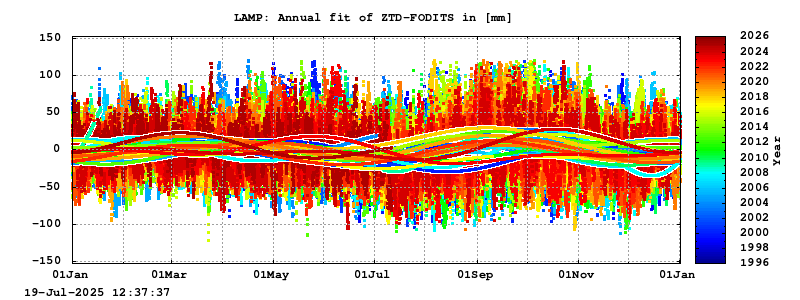 Troposphere long-term (annual fit) for LAMP