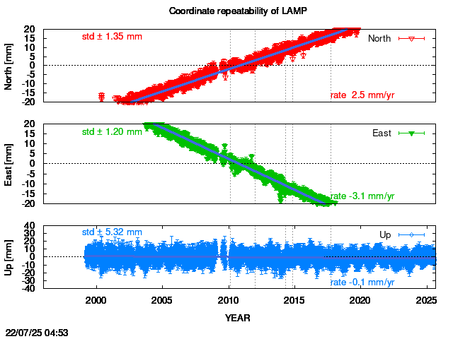 Long-term time series of LAMP with vel.