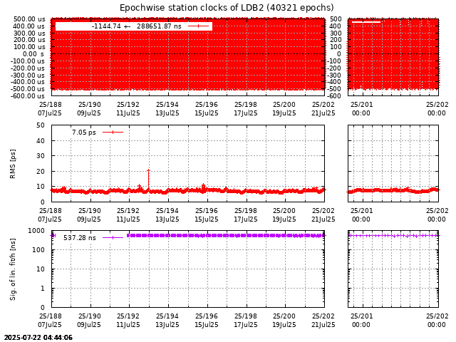 PPP: Receiver clock biases last days of LDB2
