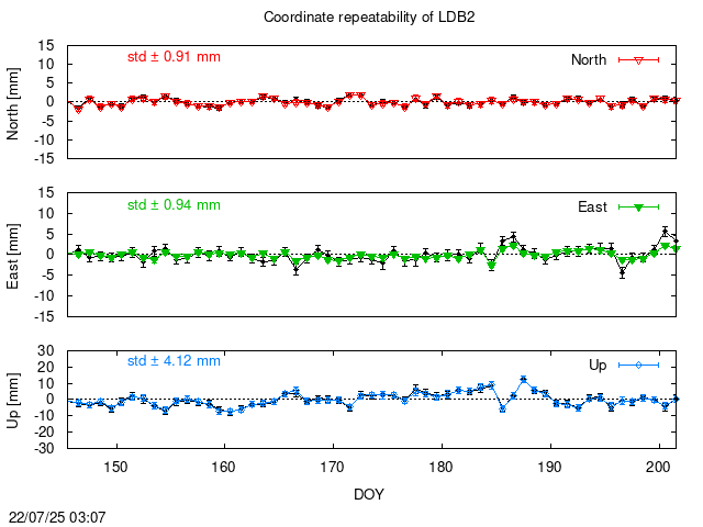 PPP: Coordinate repeatability last days of LDB2