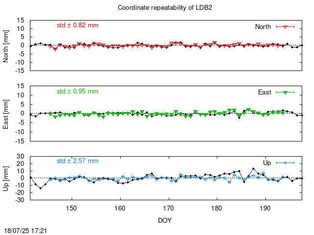 Monthly final time series of LDB2 (daily final with PPP)