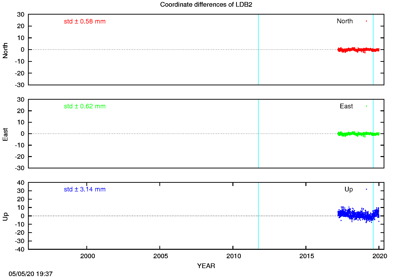 EPN: Difference EPN-swisstopo Long-term time series LDB2
