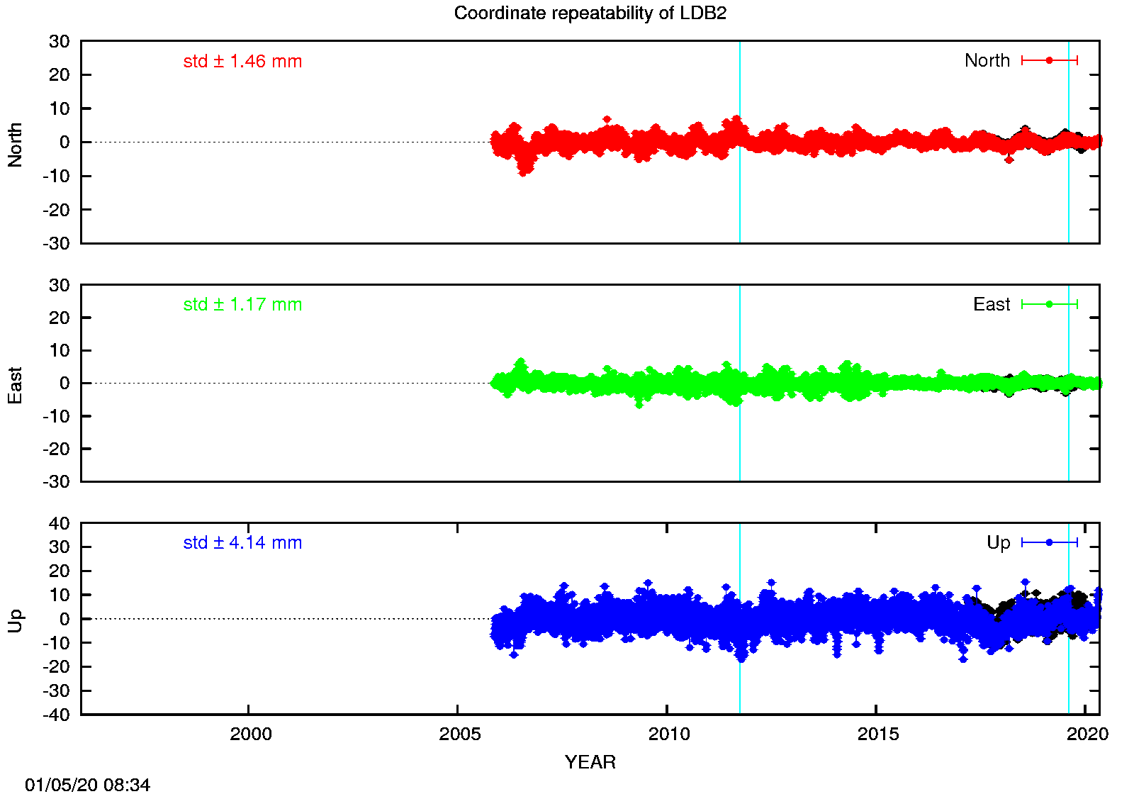 Long-term time series LDB2 (EPN in black)