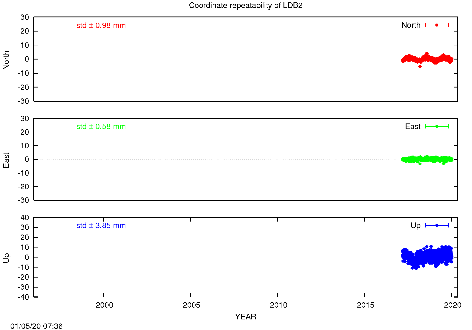 EPN: Long-term time series LDB2