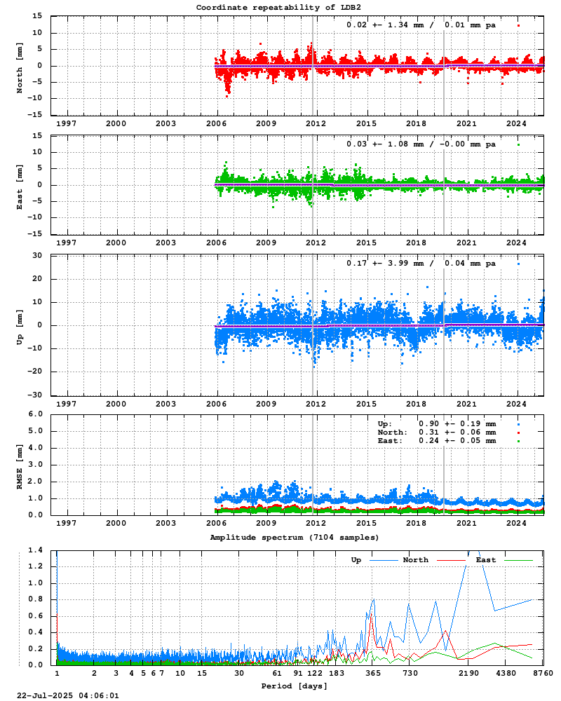 Long-term time series of LDB2
