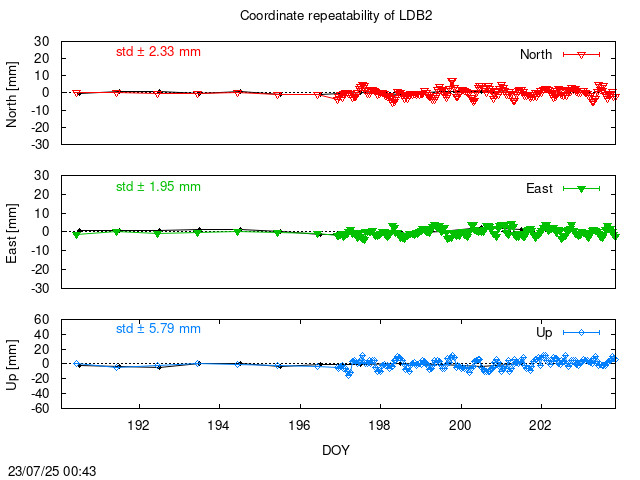 Monthly NRT time series of LDB2 (daily final with PPP)
