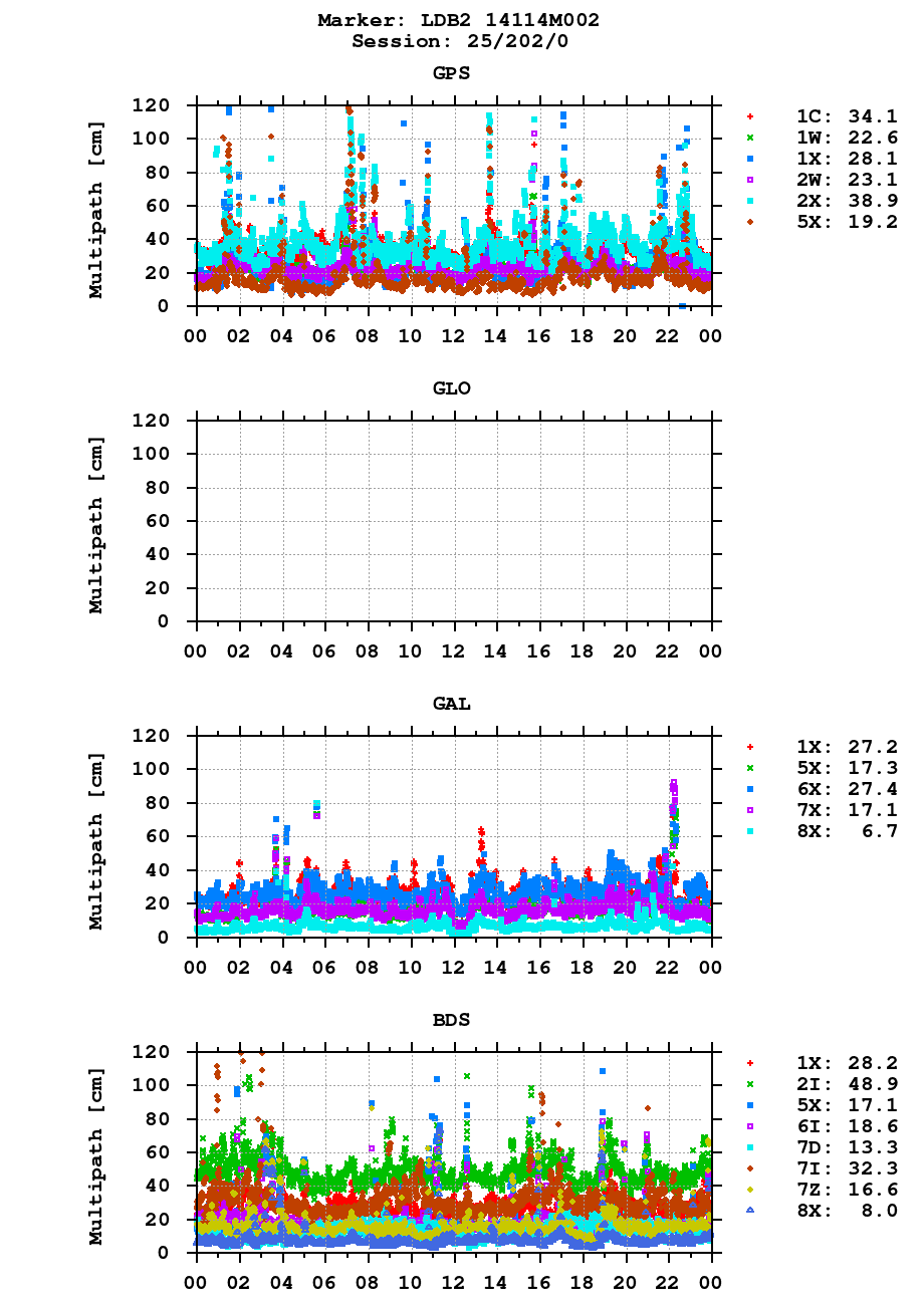 Multipath of observations (RINEX 3) of LDB2 last day