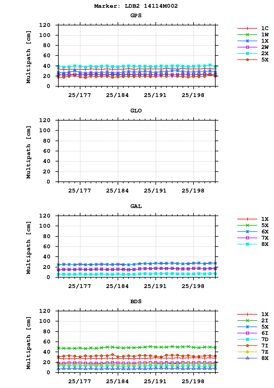 Multipath of observations (RINEX 3) of LDB2 last month