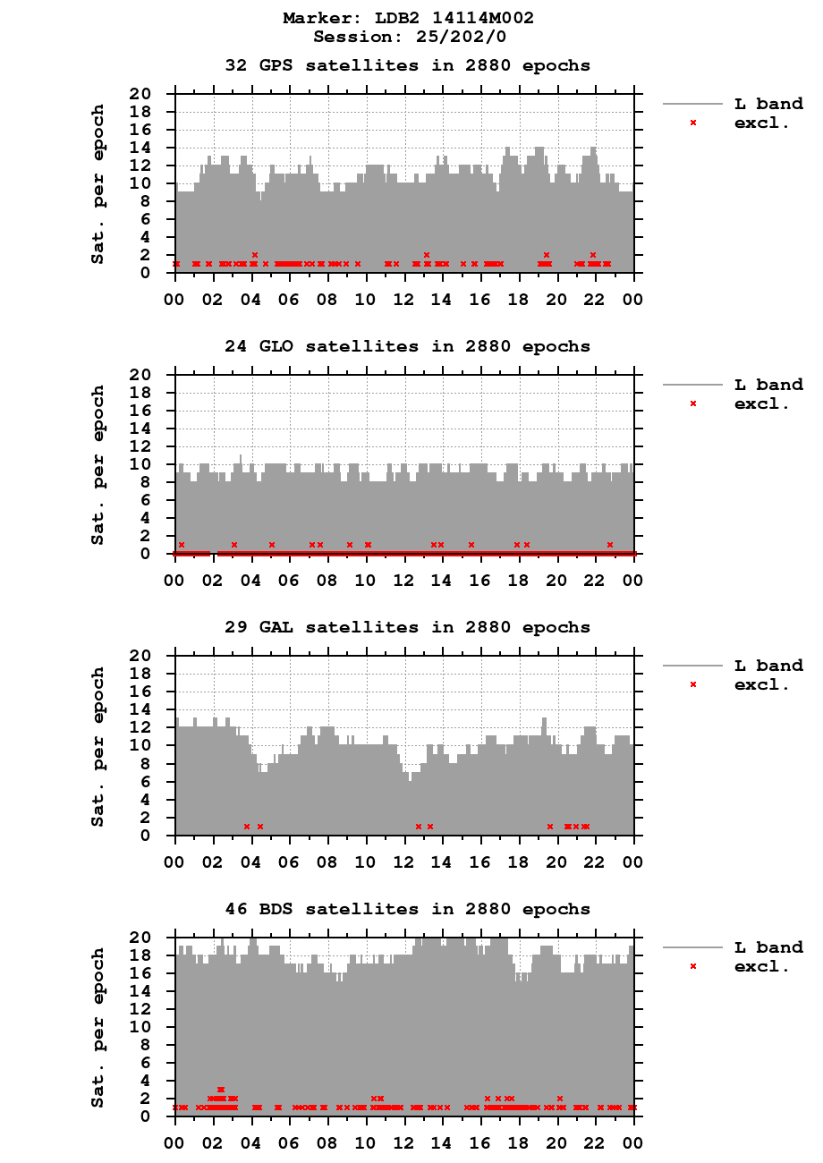 Number of observations (RINEX 3) of LDB2 last day