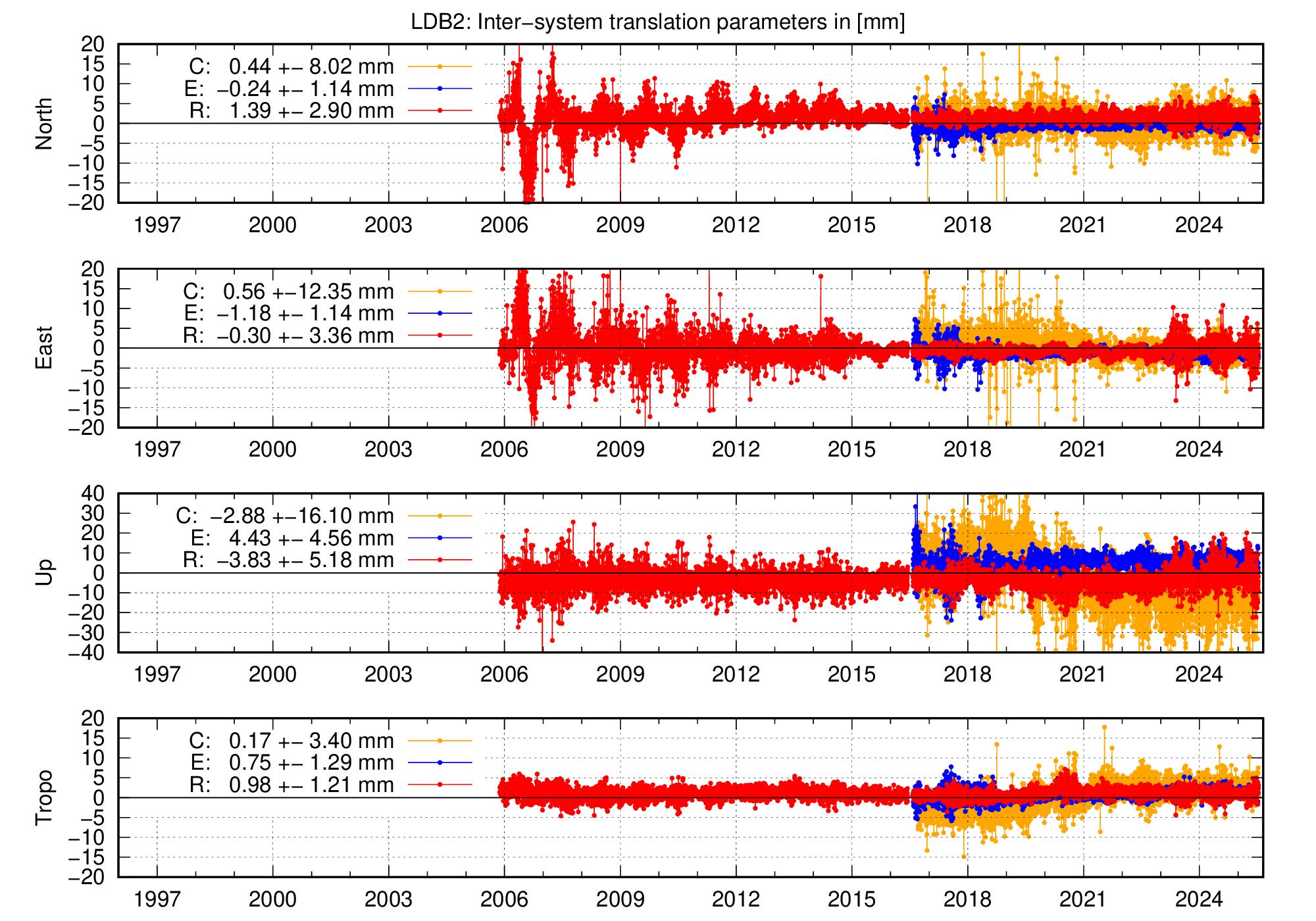 Long-term TRA time series of LDB2