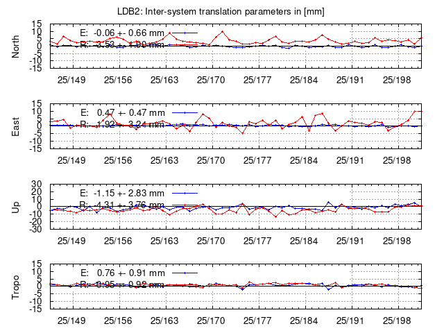 TRA time series of LDB2 last 2 weeks