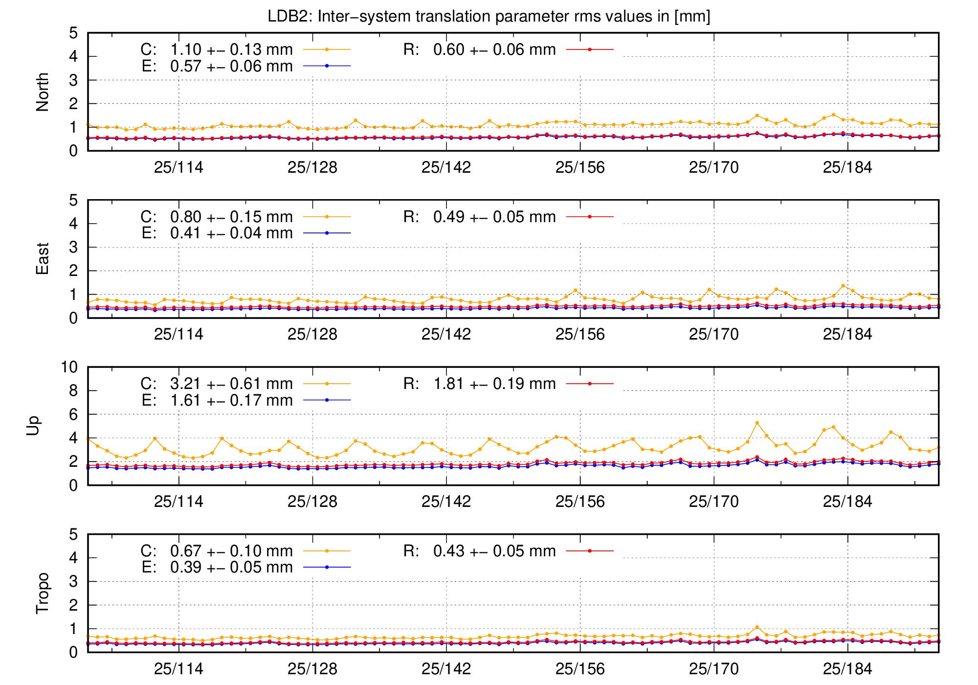 TRA rms time series of LDB2 last 2 months