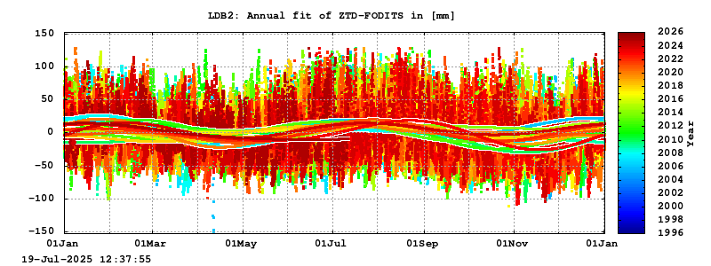 Troposphere long-term (annual fit) for LDB2