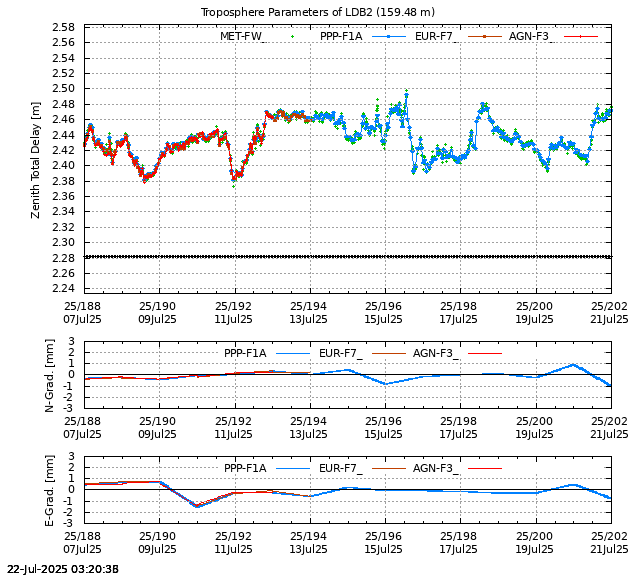 PPP: Troposphere last days of LDB2