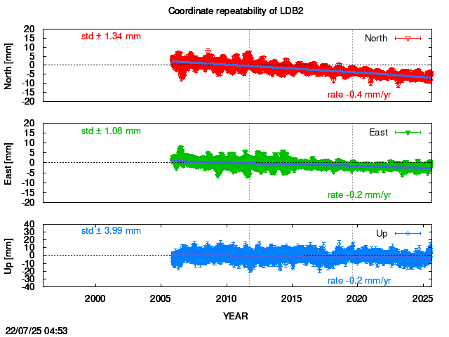 Long-term time series of LDB2 with vel.