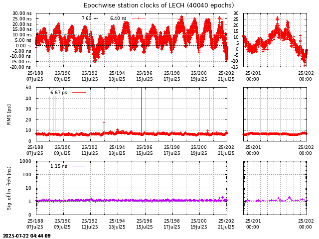 PPP: Receiver clock biases last days of LECH