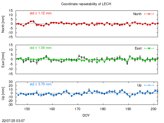 PPP: Coordinate repeatability last days of LECH