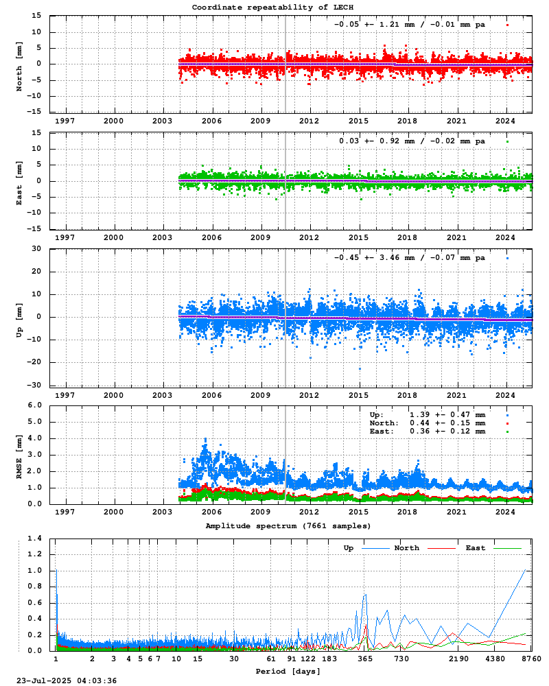 Long-term time series of LECH