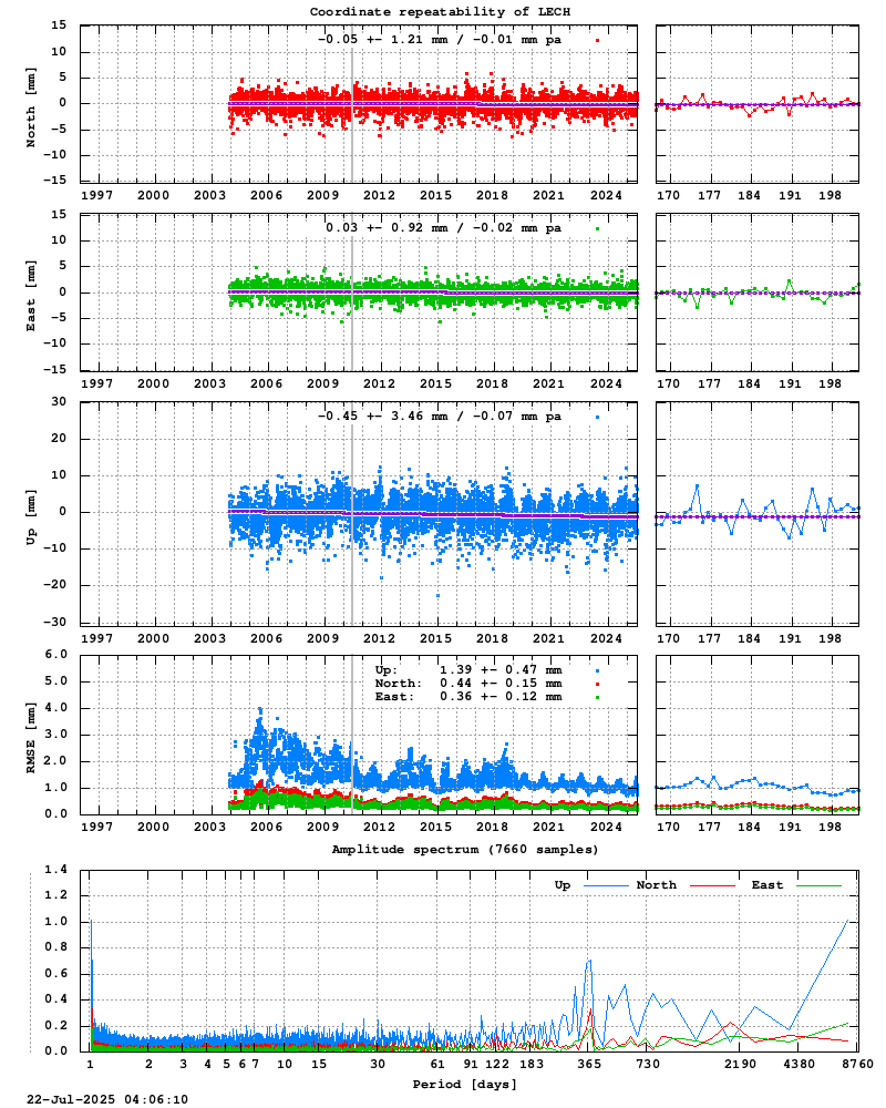 Long-term time series of LECH (Zoom)