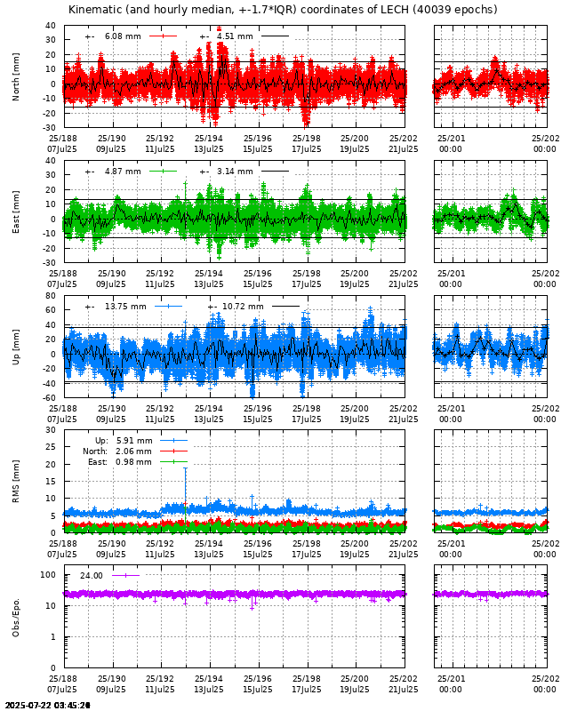 PPP: Kinematic coordinate repeatability last days of LECH