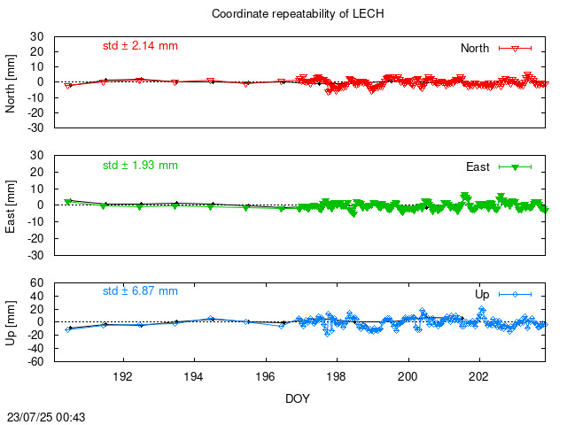 Monthly NRT time series of LECH (daily final with PPP)
