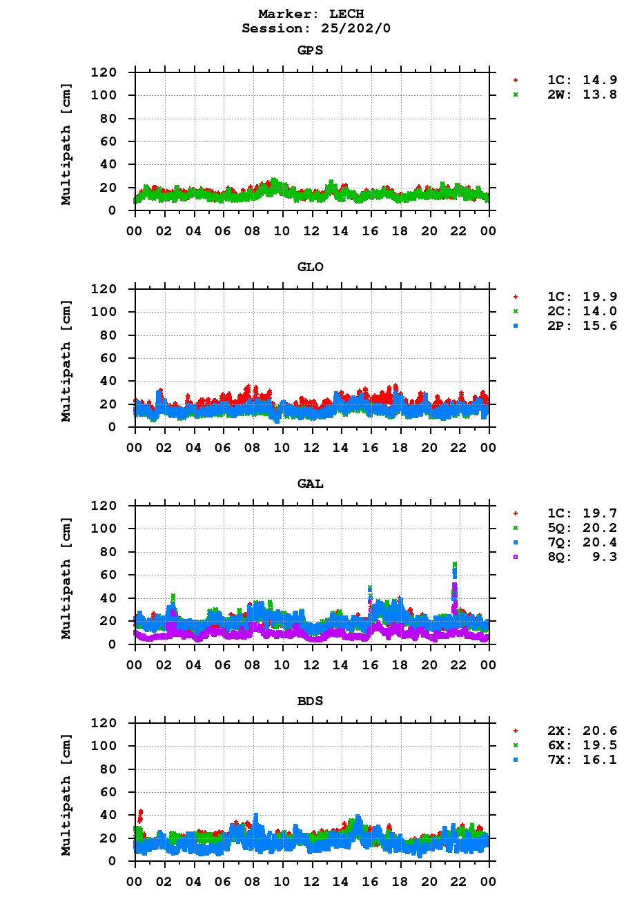 Multipath of observations (RINEX 3) of LECH last day