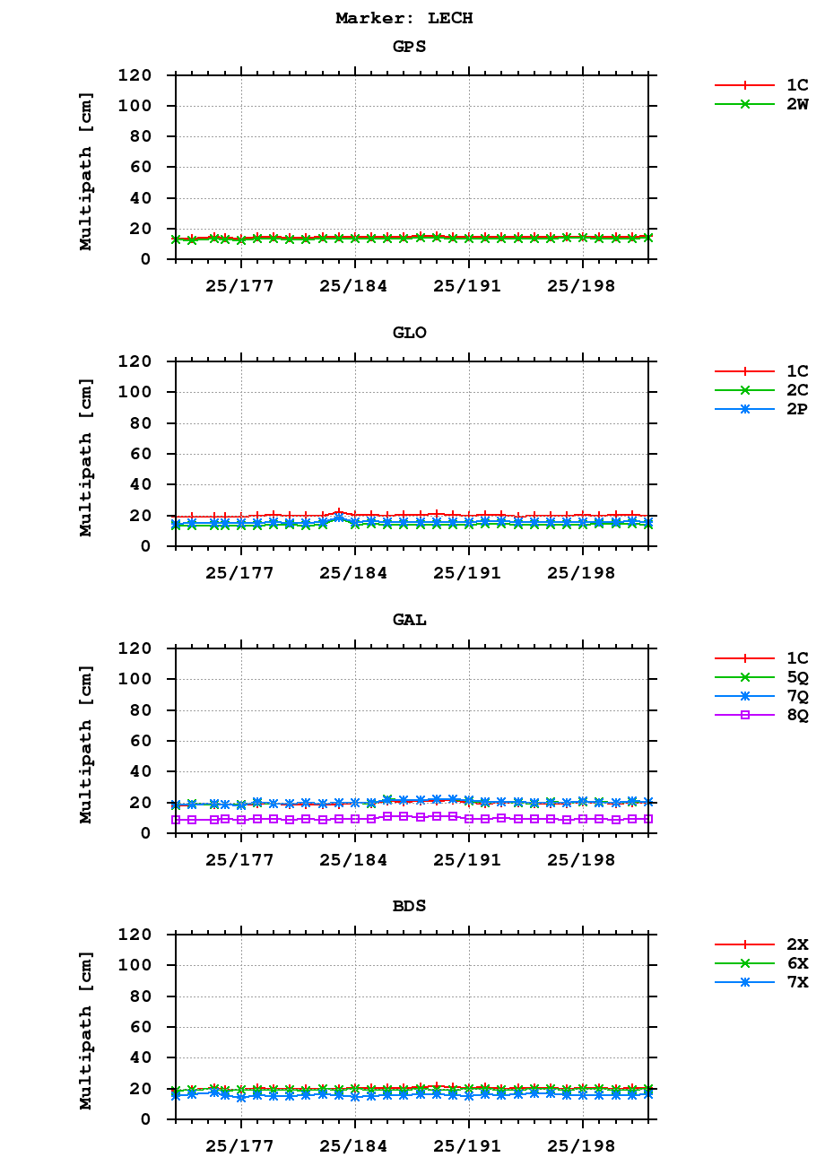 Multipath of observations (RINEX 3) of LECH last month