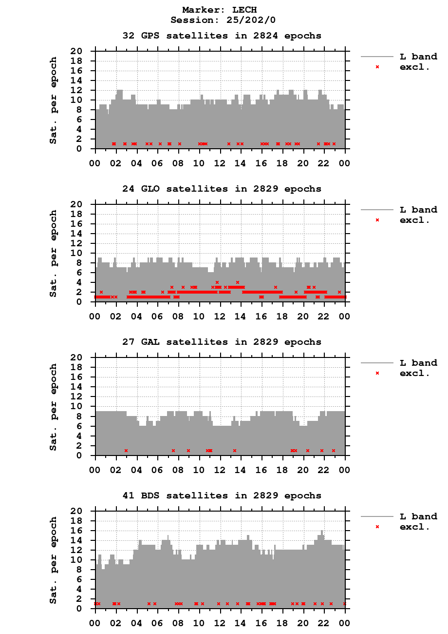 Number of observations (RINEX 3) of LECH last day