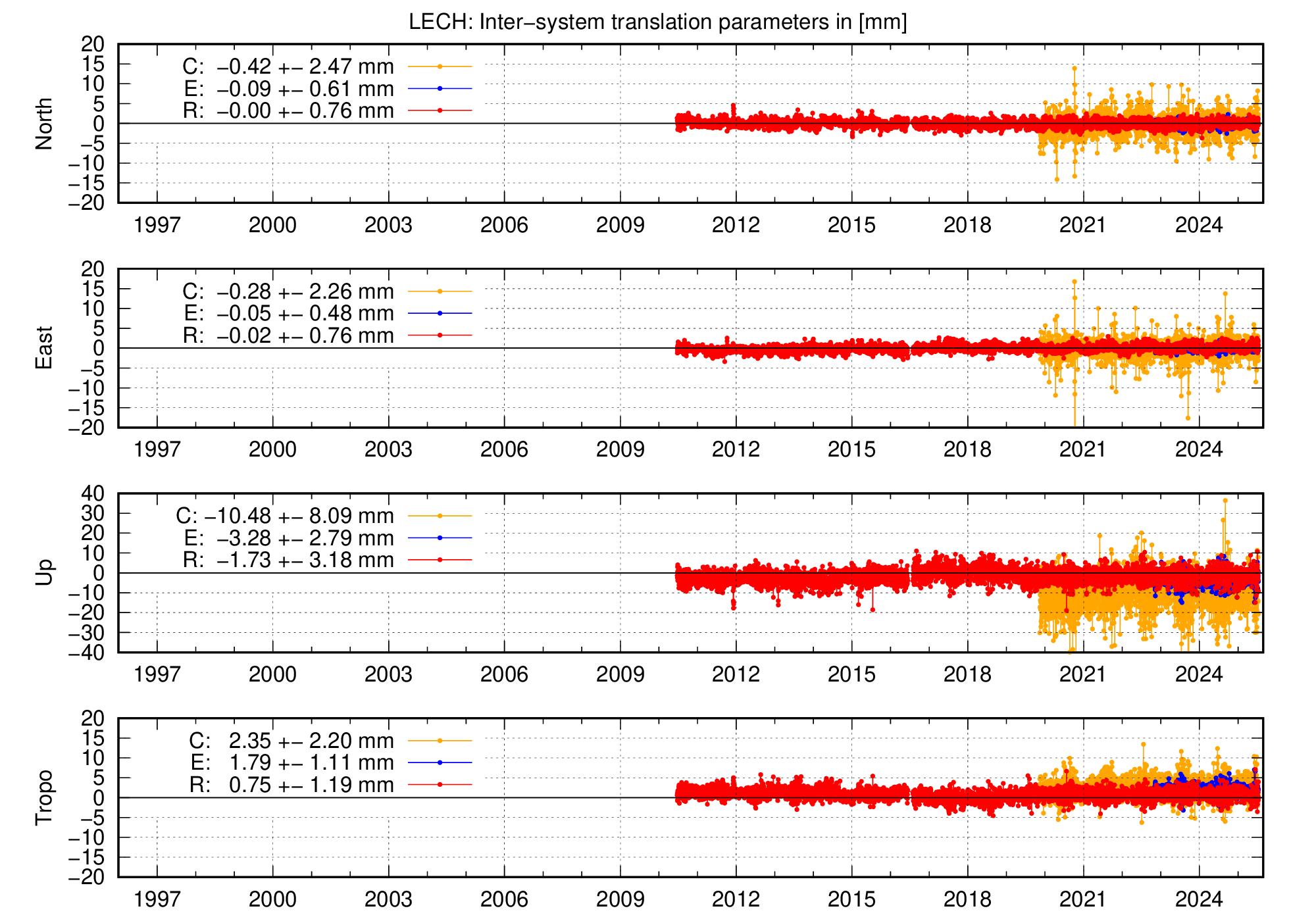 Long-term TRA time series of LECH
