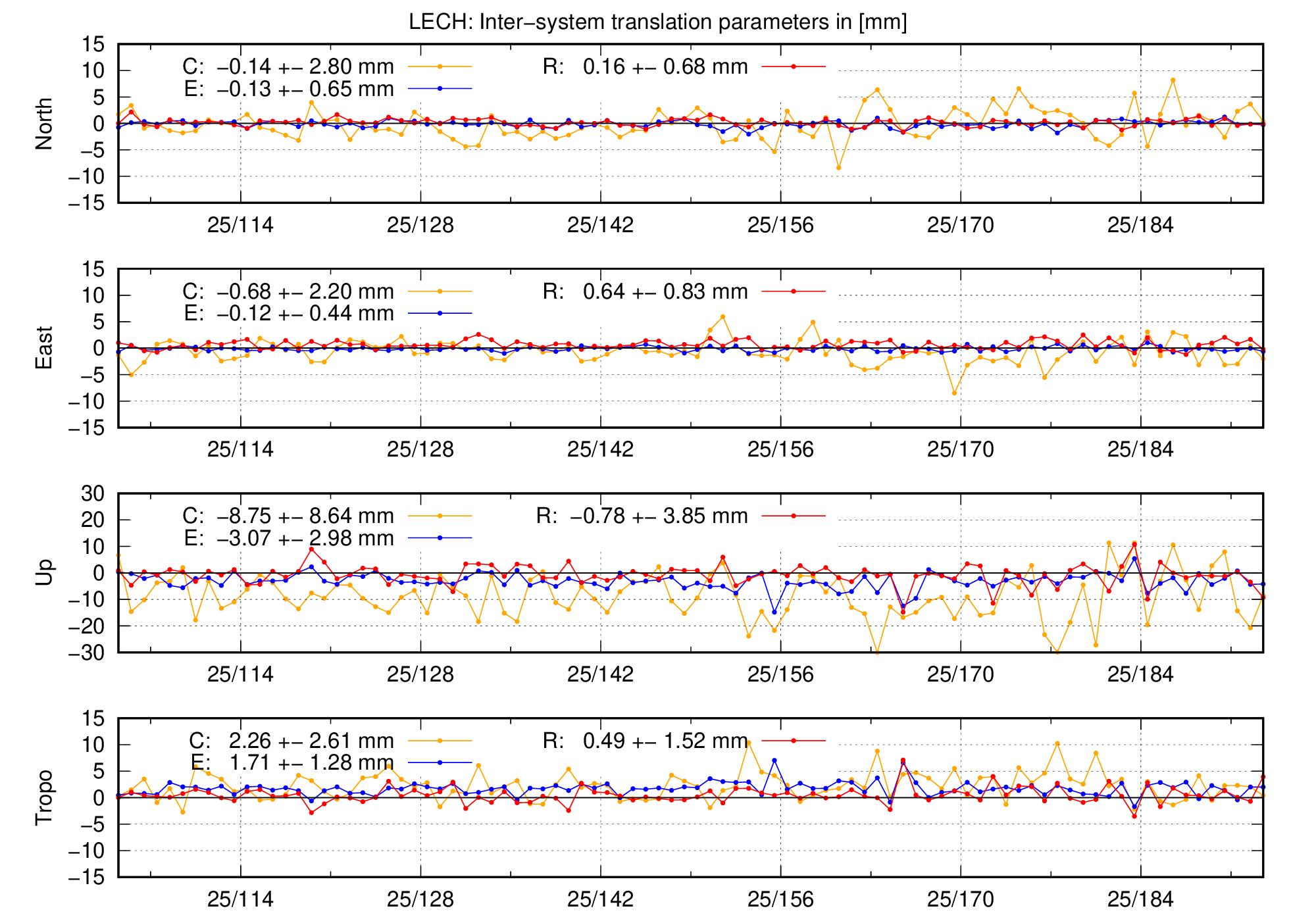 TRA time series of LECH last 2 months