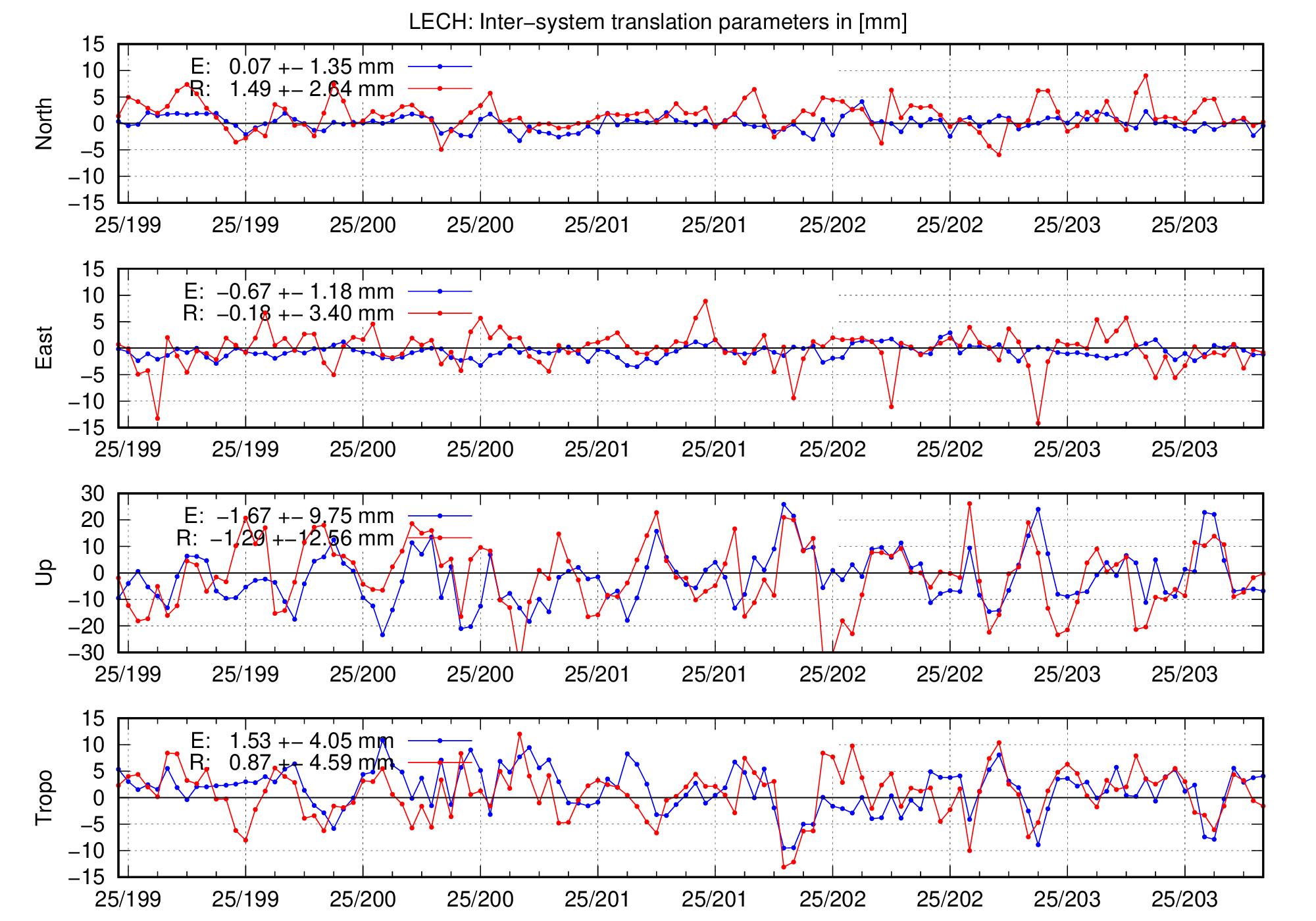 TRA time series of LECH for last days