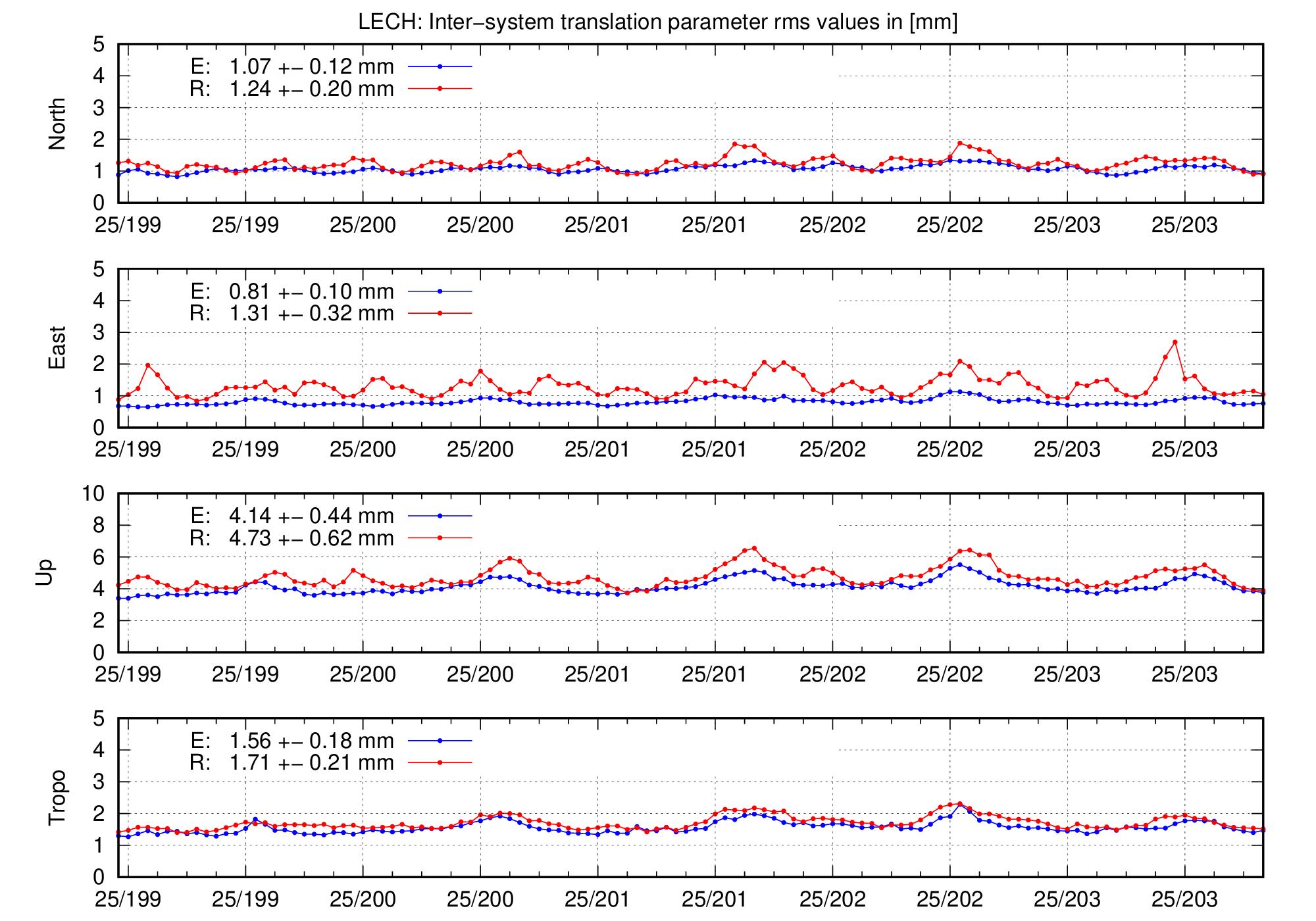 TRA rms time series of LECH for last days
