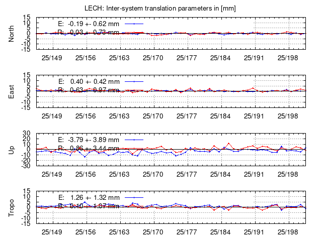 TRA time series of LECH last 2 weeks