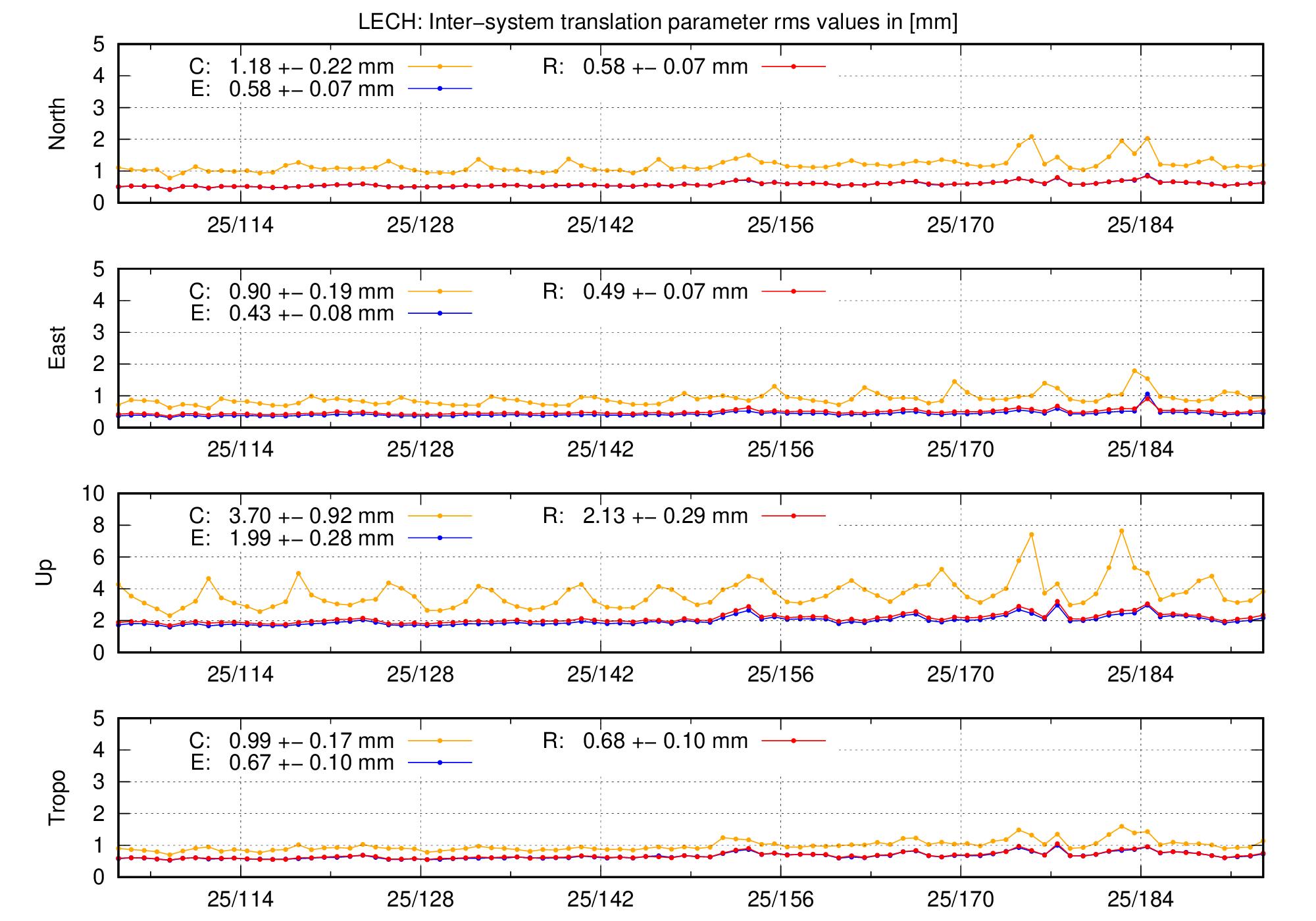 TRA rms time series of LECH last 2 months