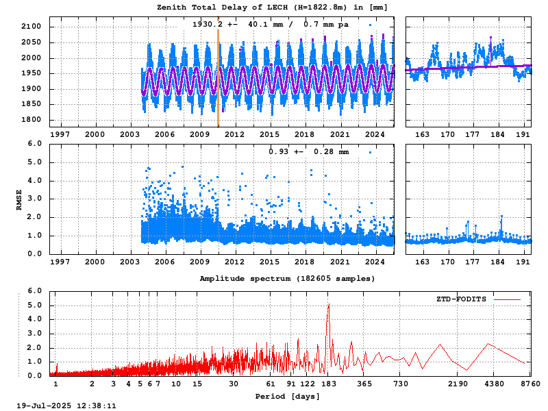 Troposphere long-term (FODITS) for LECH (Zoom)