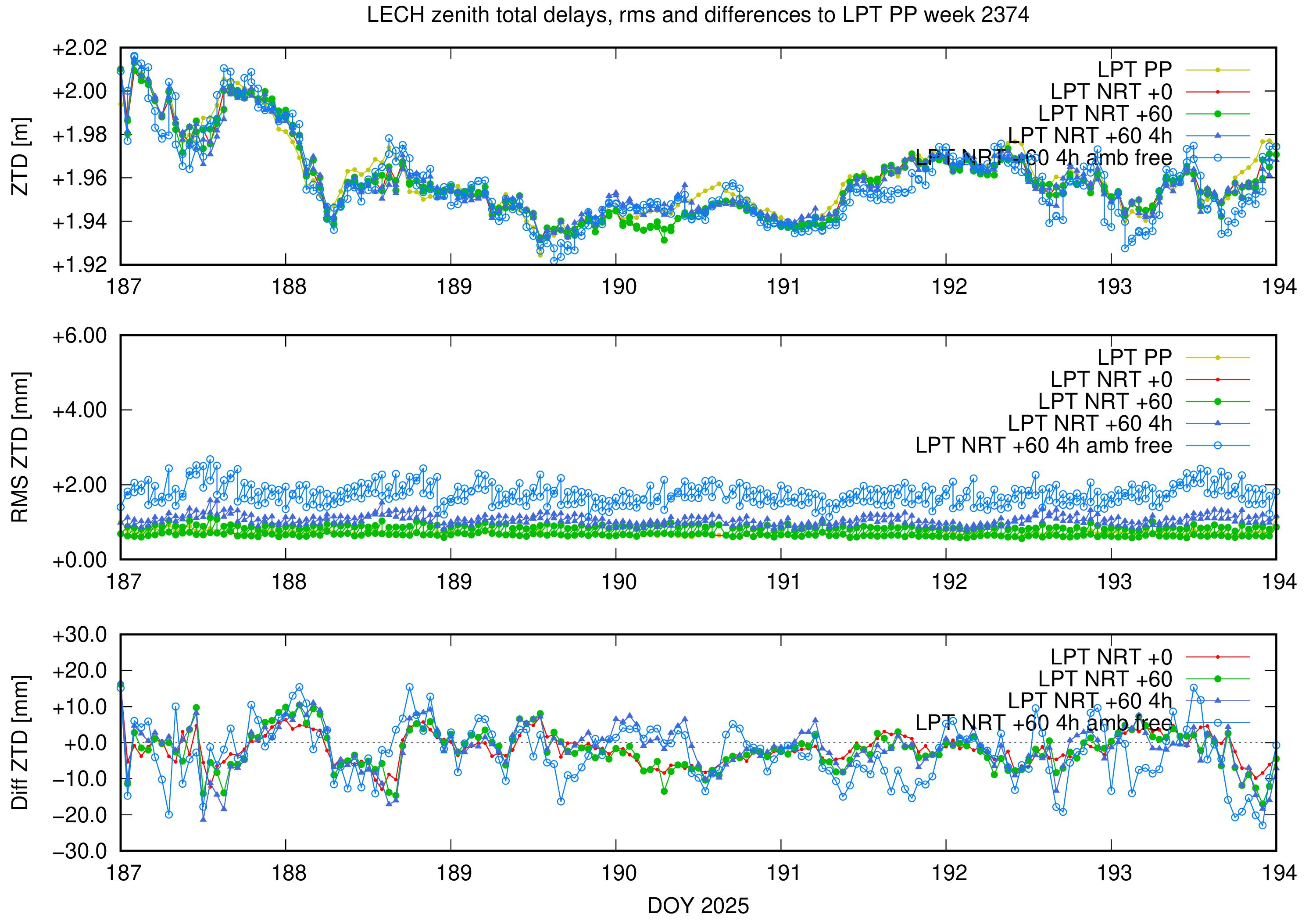 Troposphere weekly validation of LECH