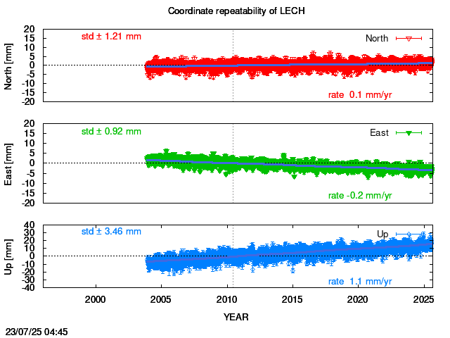 Long-term time series of LECH with vel.