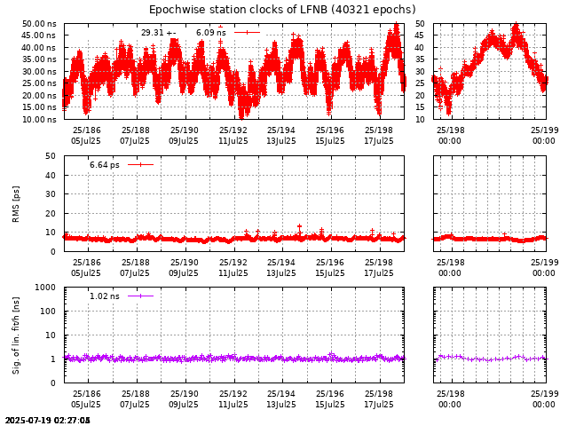PPP: Receiver clock biases last days of LFNB