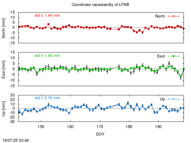 PPP: Coordinate repeatability last days of LFNB