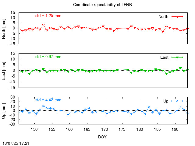 Monthly final time series of LFNB (daily)