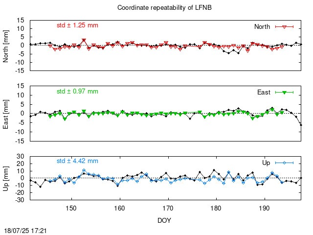 Monthly final time series of LFNB (daily final with PPP)