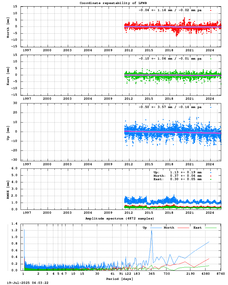 Long-term time series of LFNB