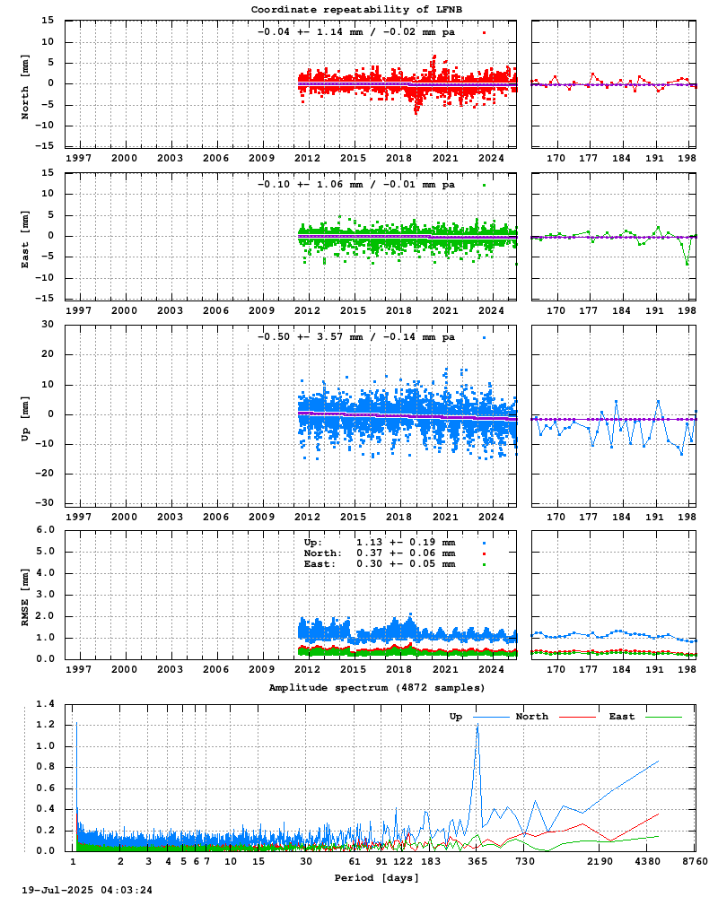 Long-term time series of LFNB (Zoom)