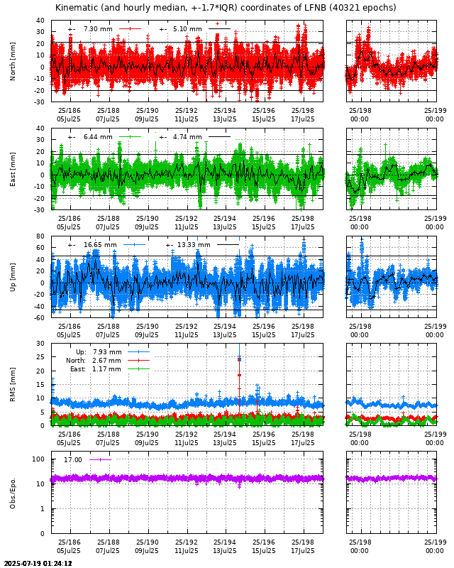 PPP: Kinematic coordinate repeatability last days of LFNB