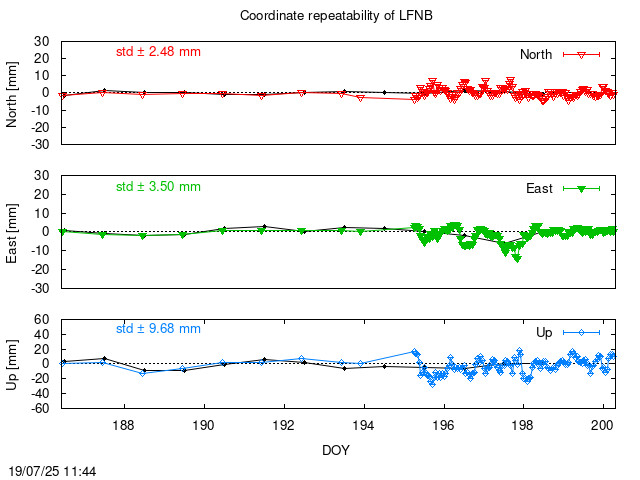 Monthly NRT time series of LFNB (daily final with PPP)