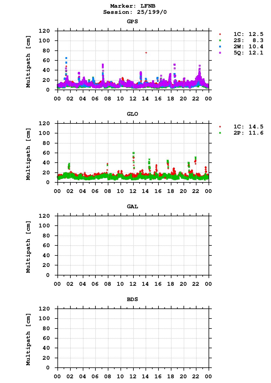 Multipath of observations (RINEX 3) of LFNB last day