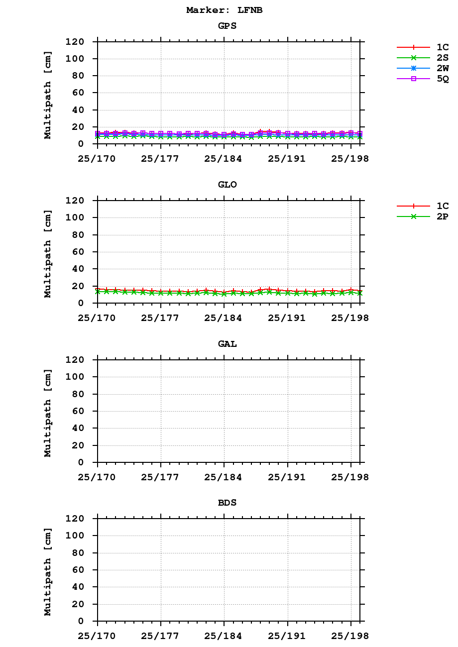 Multipath of observations (RINEX 3) of LFNB last month